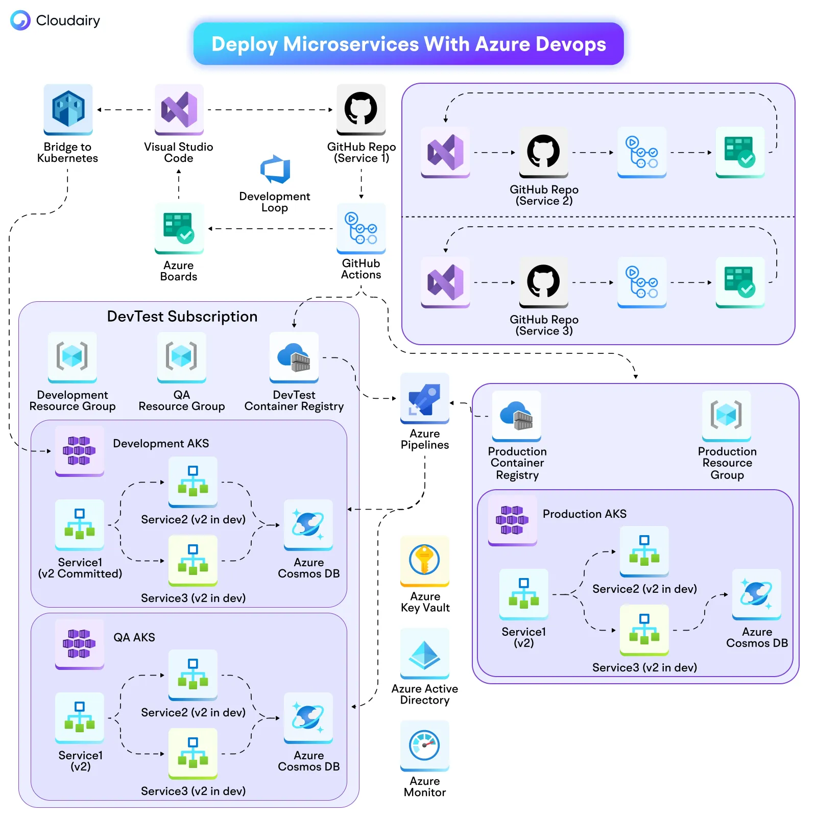 Deploy Microservices with Azure DevOps: Reference DevOps Architecture